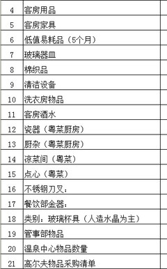 假日酒店開業(yè)籌備棉織品采購清單詳解